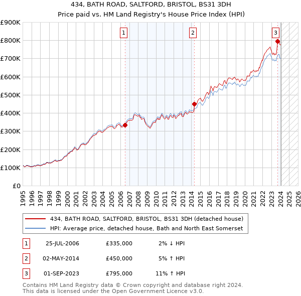 434, BATH ROAD, SALTFORD, BRISTOL, BS31 3DH: Price paid vs HM Land Registry's House Price Index