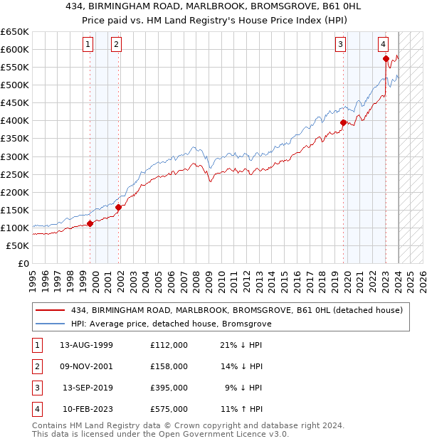 434, BIRMINGHAM ROAD, MARLBROOK, BROMSGROVE, B61 0HL: Price paid vs HM Land Registry's House Price Index