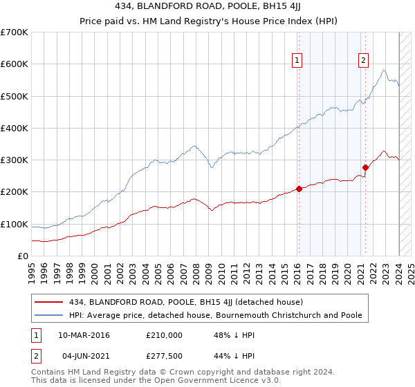 434, BLANDFORD ROAD, POOLE, BH15 4JJ: Price paid vs HM Land Registry's House Price Index