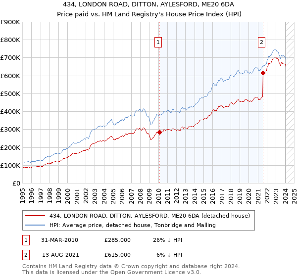 434, LONDON ROAD, DITTON, AYLESFORD, ME20 6DA: Price paid vs HM Land Registry's House Price Index