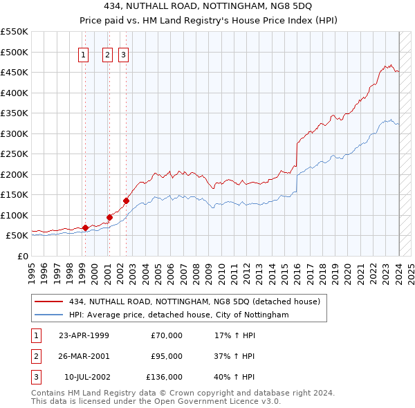 434, NUTHALL ROAD, NOTTINGHAM, NG8 5DQ: Price paid vs HM Land Registry's House Price Index