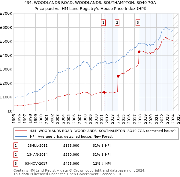 434, WOODLANDS ROAD, WOODLANDS, SOUTHAMPTON, SO40 7GA: Price paid vs HM Land Registry's House Price Index