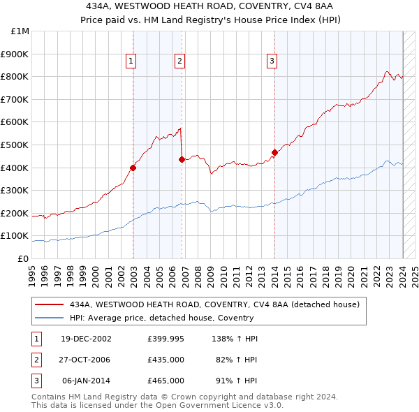 434A, WESTWOOD HEATH ROAD, COVENTRY, CV4 8AA: Price paid vs HM Land Registry's House Price Index