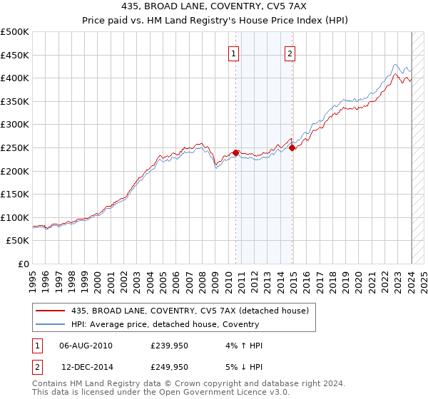 435, BROAD LANE, COVENTRY, CV5 7AX: Price paid vs HM Land Registry's House Price Index