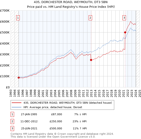 435, DORCHESTER ROAD, WEYMOUTH, DT3 5BN: Price paid vs HM Land Registry's House Price Index