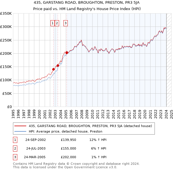 435, GARSTANG ROAD, BROUGHTON, PRESTON, PR3 5JA: Price paid vs HM Land Registry's House Price Index