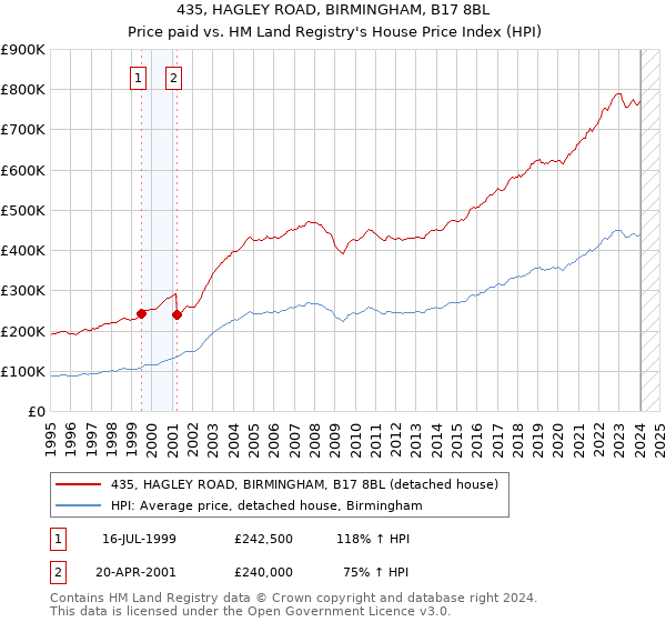435, HAGLEY ROAD, BIRMINGHAM, B17 8BL: Price paid vs HM Land Registry's House Price Index