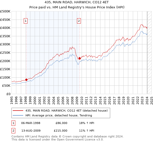 435, MAIN ROAD, HARWICH, CO12 4ET: Price paid vs HM Land Registry's House Price Index