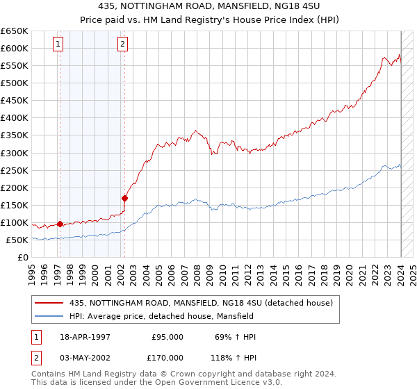 435, NOTTINGHAM ROAD, MANSFIELD, NG18 4SU: Price paid vs HM Land Registry's House Price Index