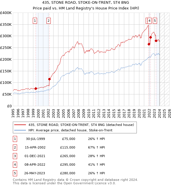 435, STONE ROAD, STOKE-ON-TRENT, ST4 8NG: Price paid vs HM Land Registry's House Price Index