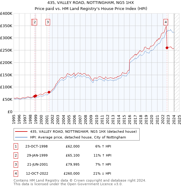 435, VALLEY ROAD, NOTTINGHAM, NG5 1HX: Price paid vs HM Land Registry's House Price Index