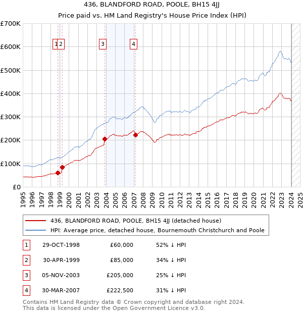 436, BLANDFORD ROAD, POOLE, BH15 4JJ: Price paid vs HM Land Registry's House Price Index