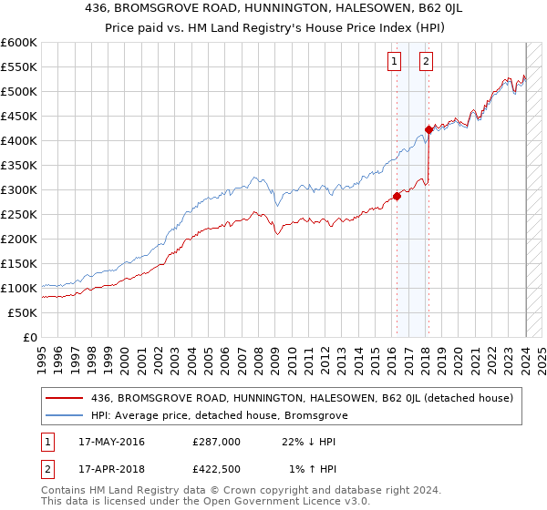 436, BROMSGROVE ROAD, HUNNINGTON, HALESOWEN, B62 0JL: Price paid vs HM Land Registry's House Price Index