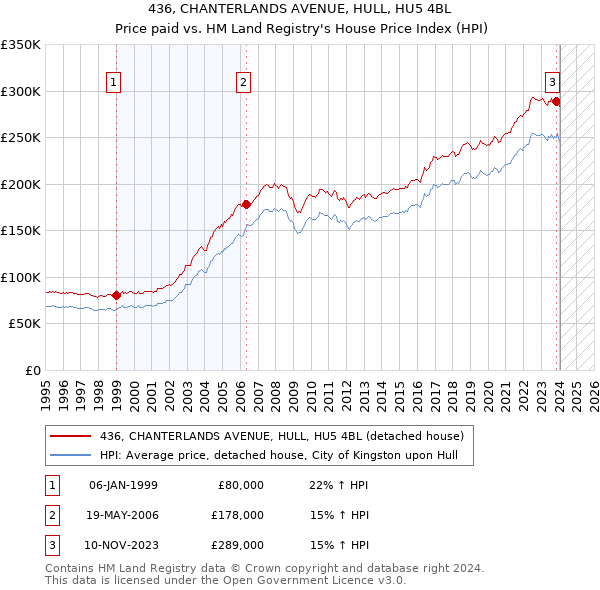 436, CHANTERLANDS AVENUE, HULL, HU5 4BL: Price paid vs HM Land Registry's House Price Index