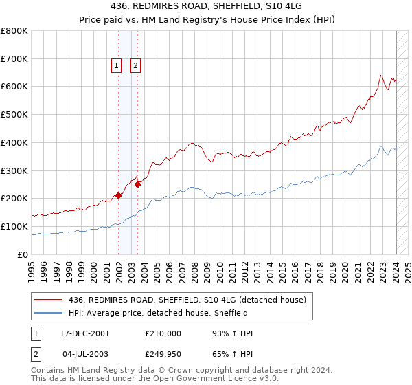 436, REDMIRES ROAD, SHEFFIELD, S10 4LG: Price paid vs HM Land Registry's House Price Index