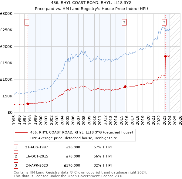 436, RHYL COAST ROAD, RHYL, LL18 3YG: Price paid vs HM Land Registry's House Price Index