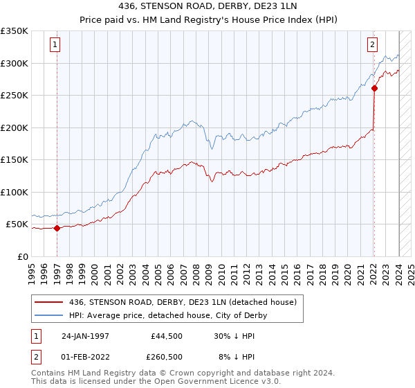 436, STENSON ROAD, DERBY, DE23 1LN: Price paid vs HM Land Registry's House Price Index