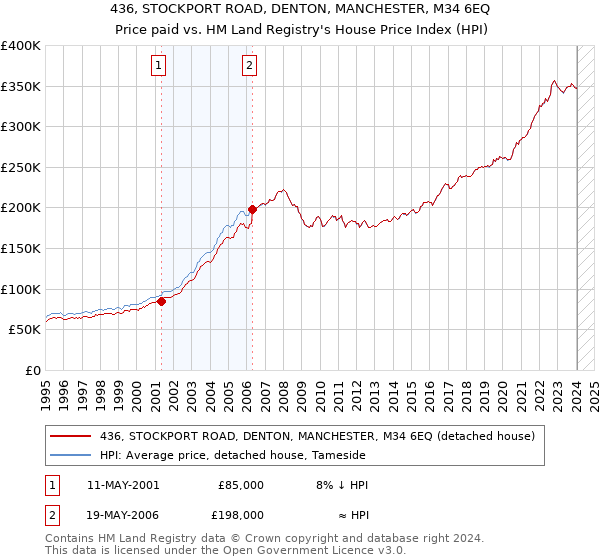 436, STOCKPORT ROAD, DENTON, MANCHESTER, M34 6EQ: Price paid vs HM Land Registry's House Price Index