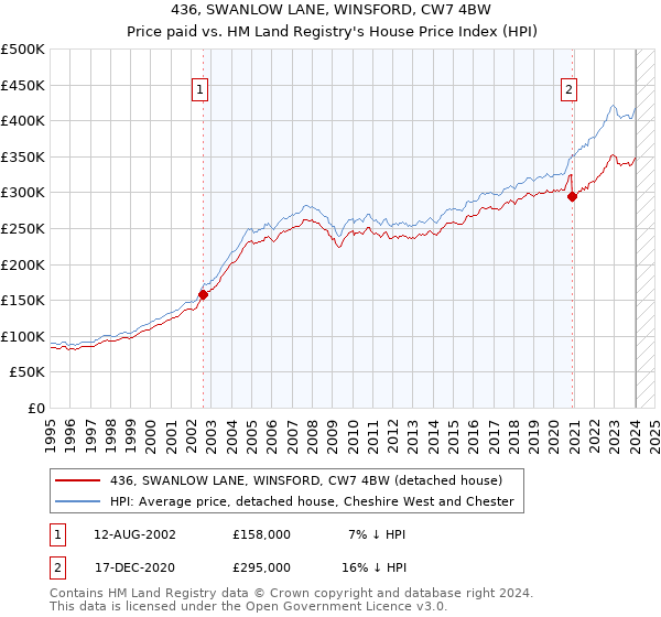 436, SWANLOW LANE, WINSFORD, CW7 4BW: Price paid vs HM Land Registry's House Price Index