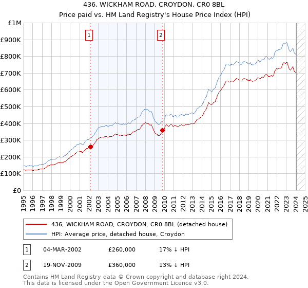 436, WICKHAM ROAD, CROYDON, CR0 8BL: Price paid vs HM Land Registry's House Price Index