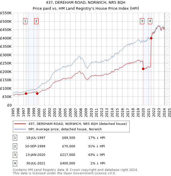 437, DEREHAM ROAD, NORWICH, NR5 8QH: Price paid vs HM Land Registry's House Price Index