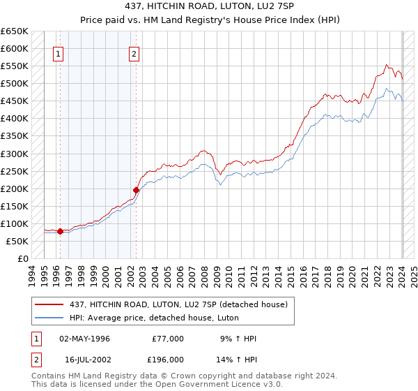 437, HITCHIN ROAD, LUTON, LU2 7SP: Price paid vs HM Land Registry's House Price Index
