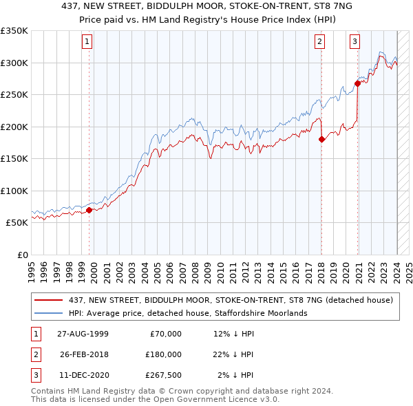 437, NEW STREET, BIDDULPH MOOR, STOKE-ON-TRENT, ST8 7NG: Price paid vs HM Land Registry's House Price Index