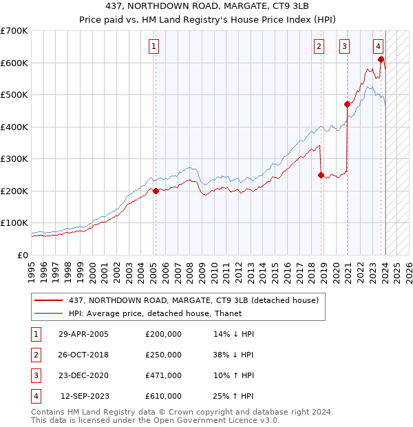 437, NORTHDOWN ROAD, MARGATE, CT9 3LB: Price paid vs HM Land Registry's House Price Index