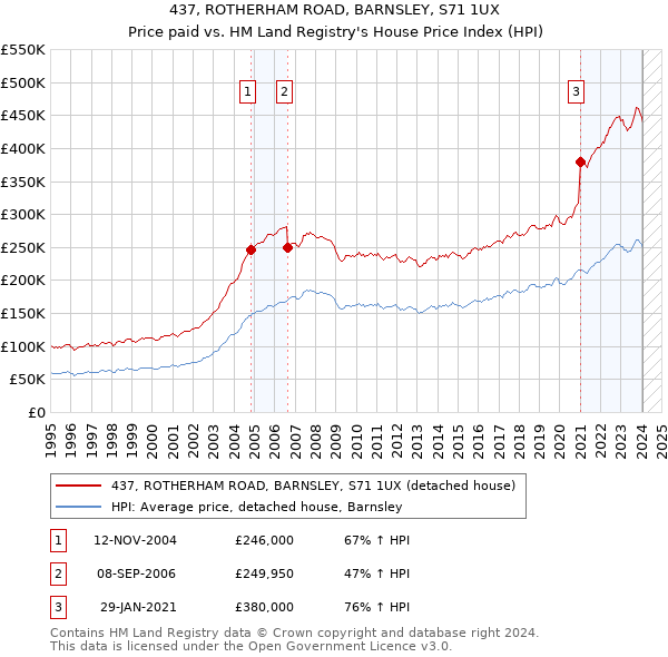 437, ROTHERHAM ROAD, BARNSLEY, S71 1UX: Price paid vs HM Land Registry's House Price Index