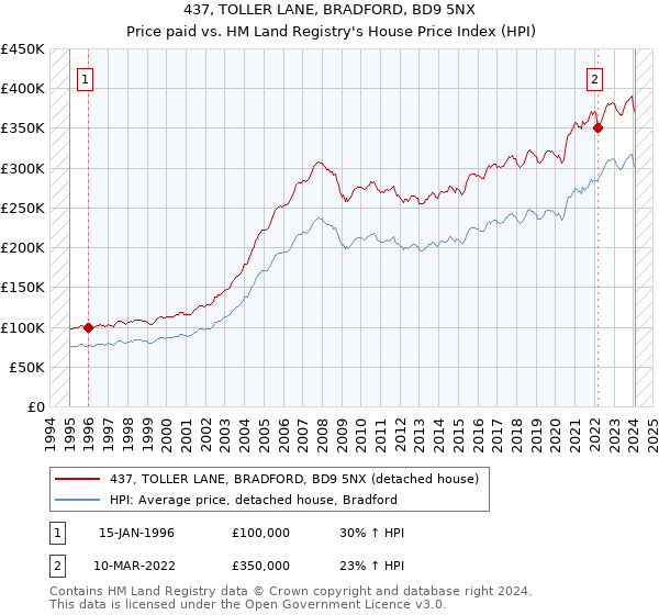 437, TOLLER LANE, BRADFORD, BD9 5NX: Price paid vs HM Land Registry's House Price Index