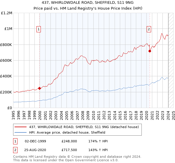 437, WHIRLOWDALE ROAD, SHEFFIELD, S11 9NG: Price paid vs HM Land Registry's House Price Index