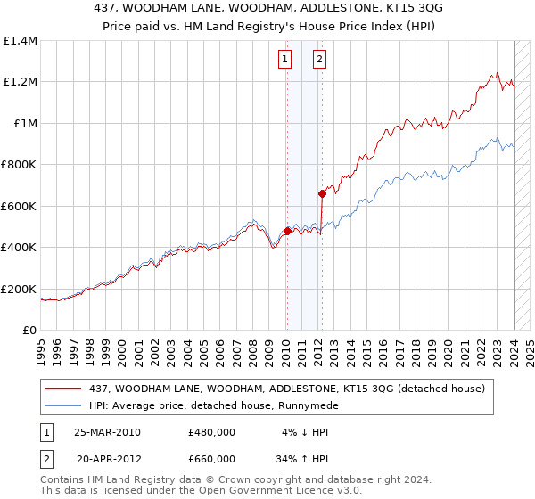437, WOODHAM LANE, WOODHAM, ADDLESTONE, KT15 3QG: Price paid vs HM Land Registry's House Price Index
