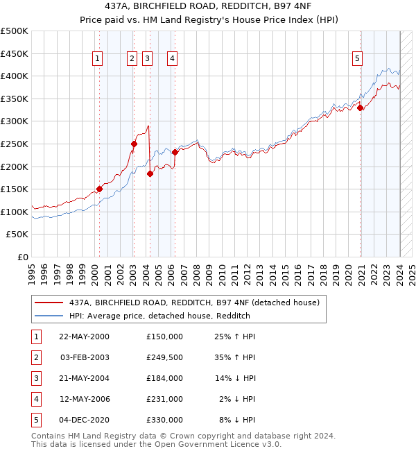 437A, BIRCHFIELD ROAD, REDDITCH, B97 4NF: Price paid vs HM Land Registry's House Price Index