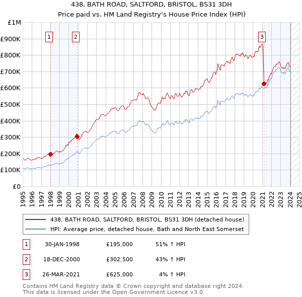 438, BATH ROAD, SALTFORD, BRISTOL, BS31 3DH: Price paid vs HM Land Registry's House Price Index