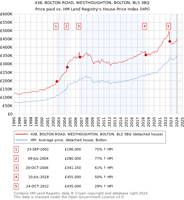 438, BOLTON ROAD, WESTHOUGHTON, BOLTON, BL5 3BQ: Price paid vs HM Land Registry's House Price Index