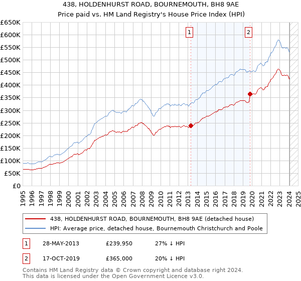 438, HOLDENHURST ROAD, BOURNEMOUTH, BH8 9AE: Price paid vs HM Land Registry's House Price Index