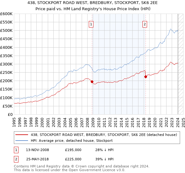 438, STOCKPORT ROAD WEST, BREDBURY, STOCKPORT, SK6 2EE: Price paid vs HM Land Registry's House Price Index