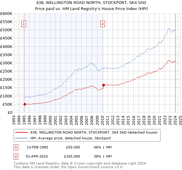 438, WELLINGTON ROAD NORTH, STOCKPORT, SK4 5AD: Price paid vs HM Land Registry's House Price Index