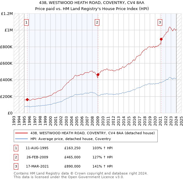 438, WESTWOOD HEATH ROAD, COVENTRY, CV4 8AA: Price paid vs HM Land Registry's House Price Index