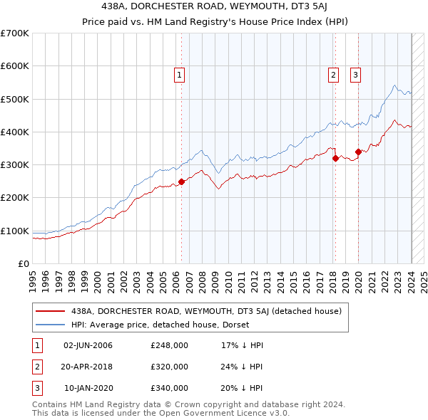 438A, DORCHESTER ROAD, WEYMOUTH, DT3 5AJ: Price paid vs HM Land Registry's House Price Index