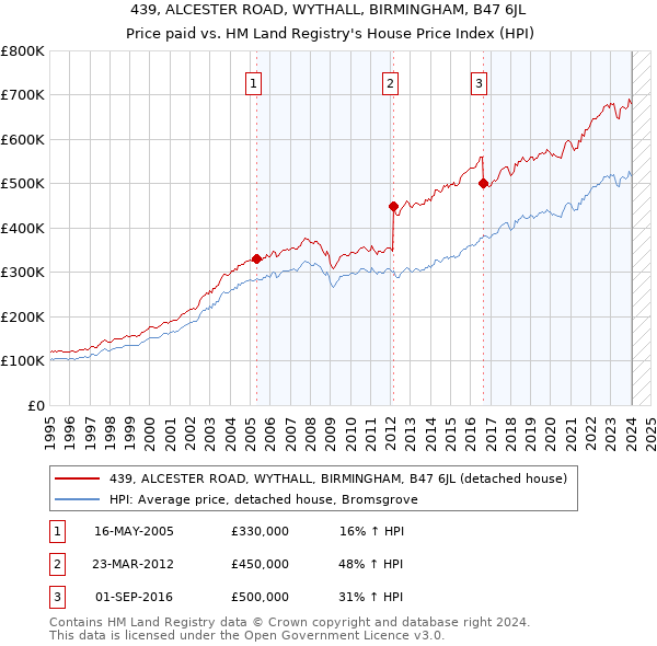439, ALCESTER ROAD, WYTHALL, BIRMINGHAM, B47 6JL: Price paid vs HM Land Registry's House Price Index