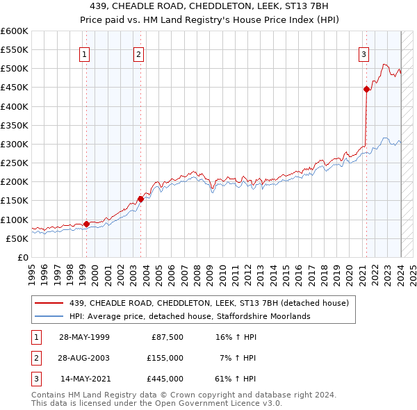 439, CHEADLE ROAD, CHEDDLETON, LEEK, ST13 7BH: Price paid vs HM Land Registry's House Price Index