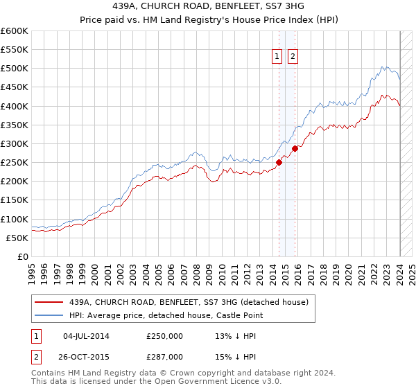 439A, CHURCH ROAD, BENFLEET, SS7 3HG: Price paid vs HM Land Registry's House Price Index