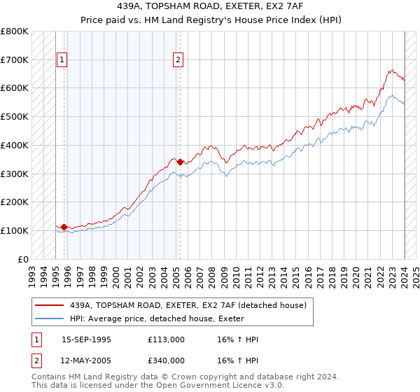 439A, TOPSHAM ROAD, EXETER, EX2 7AF: Price paid vs HM Land Registry's House Price Index