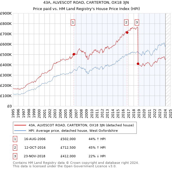 43A, ALVESCOT ROAD, CARTERTON, OX18 3JN: Price paid vs HM Land Registry's House Price Index