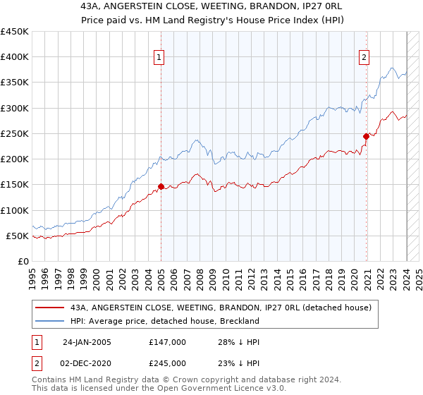 43A, ANGERSTEIN CLOSE, WEETING, BRANDON, IP27 0RL: Price paid vs HM Land Registry's House Price Index