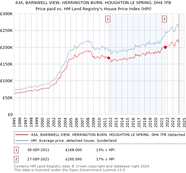 43A, BARNWELL VIEW, HERRINGTON BURN, HOUGHTON LE SPRING, DH4 7FB: Price paid vs HM Land Registry's House Price Index