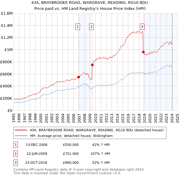 43A, BRAYBROOKE ROAD, WARGRAVE, READING, RG10 8DU: Price paid vs HM Land Registry's House Price Index