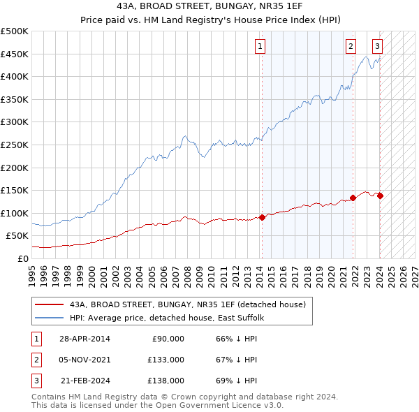 43A, BROAD STREET, BUNGAY, NR35 1EF: Price paid vs HM Land Registry's House Price Index