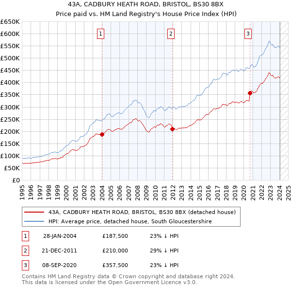 43A, CADBURY HEATH ROAD, BRISTOL, BS30 8BX: Price paid vs HM Land Registry's House Price Index